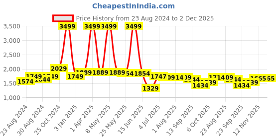 myntra.com DREAM CARE Beige 2 Pieces 3Layer Reversible 4 Seater Sofa Cover With Arms Side Pockets dream care Price History Graph from 23 Aug 2024 to 2 Dec 2025