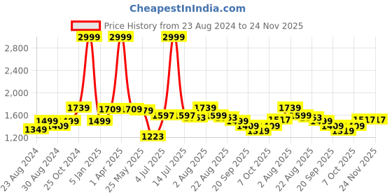 myntra.com DREAM CARE Beige & Brown 2Pcs 3Layer Reversible 3 Seater Sofa Cover With Side Pockets dream care Price History Graph from 23 Aug 2024 to 23 Nov 2025