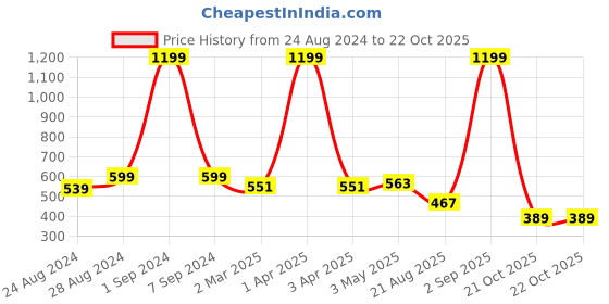 myntra.com DREAM CARE Beige & Brown Printed Waterproof and Dustproof Top Load Washing Machine Cover dream care Price History Graph from 24 Aug 2024 to 21 Oct 2025