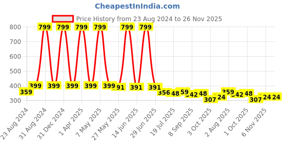 myntra.com DREAM CARE Beige & Grey Floral Printed Waterproof Rectangular 2 Seater Center Table Cover dream care Price History Graph from 23 Aug 2024 to 25 Nov 2025