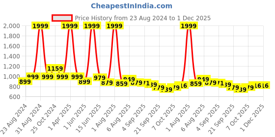 myntra.com DREAM CARE Beige & Maroon 3 Layer Quilted Reversible 1 Seater Sofa Cover With Pockets dream care Price History Graph from 23 Aug 2024 to 1 Dec 2025