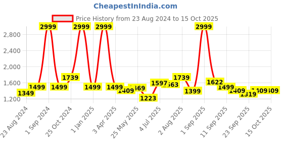 myntra.com DREAM CARE Beige & Maroon 3 Layer Quilted Reversible 3 Seater Sofa Cover With Pockets dream care Price History Graph from 23 Aug 2024 to 15 Oct 2025