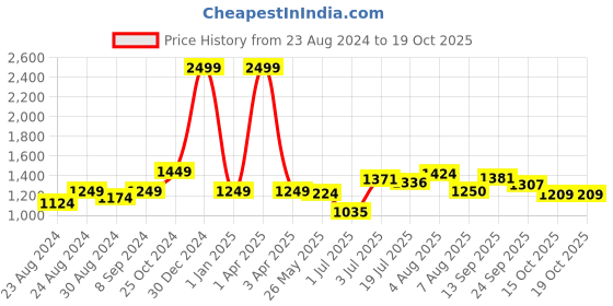 myntra.com DREAM CARE Beige & Maroon 3 Layer Soft Quilted Reversible Sofa Cover dream care Price History Graph from 23 Aug 2024 to 17 Oct 2025