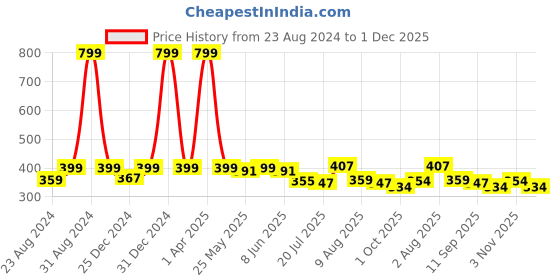 myntra.com DREAM CARE Beige & Maroon Floral Printed Waterproof Rectangular Center Table Cover dream care Price History Graph from 23 Aug 2024 to 1 Dec 2025
