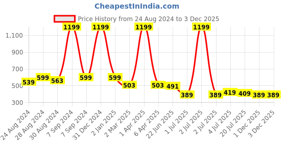 myntra.com DREAM CARE Beige & Maroon Printed Waterproof & Dustproof Top Load Washing Machine Cover dream care Price History Graph from 24 Aug 2024 to 1 Dec 2025