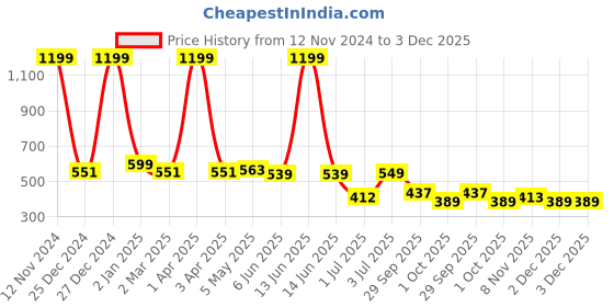 myntra.com DREAM CARE Beige & Purple Printed Waterproof & Dustproof Front Load Washing Machine Cover dream care Price History Graph from 12 Nov 2024 to 2 Dec 2025