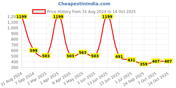 myntra.com DREAM CARE Beige & Red Printed Waterproof and Dustproof Top Load Washing Machine Cover dream care Price History Graph from 31 Aug 2024 to 14 Oct 2025