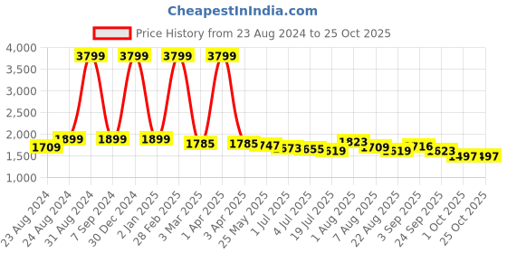 myntra.com DREAM CARE Beige Cotton Quilted Mattress Protector dream care Price History Graph from 23 Aug 2024 to 24 Oct 2025