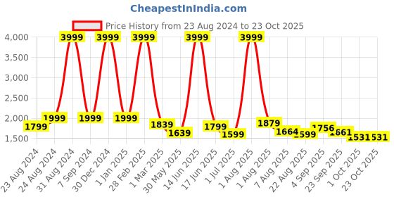 myntra.com DREAM CARE Beige Cotton Quilted Mattress Protector dream care Price History Graph from 23 Aug 2024 to 23 Oct 2025