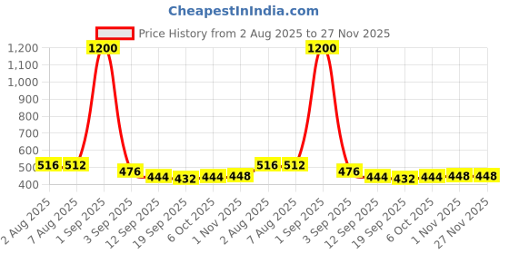 myntra.com DREAM CARE Beige Printed Dustproof & Waterproof Front Loading Washing Machine Cover 7Kg dream care Price History Graph from 2 Aug 2025 to 26 Nov 2025