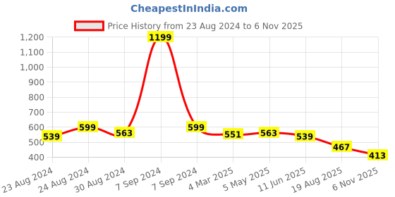 myntra.com DREAM CARE Beige Printed Waterproof and Dustproof Washing Machine Cover Front Load dream care Price History Graph from 23 Aug 2024 to 6 Nov 2025