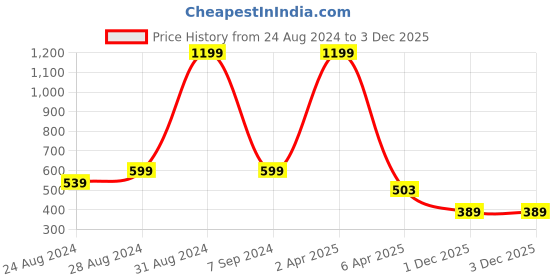 myntra.com DREAM CARE Black & Brown Printed Waterproof & Dustproof Top Load Washing Machine Cover dream care Price History Graph from 24 Aug 2024 to 3 Dec 2025