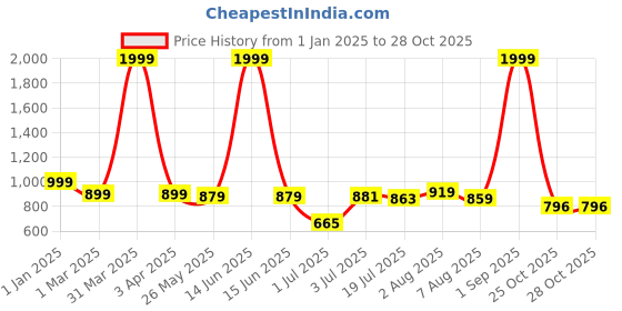 myntra.com DREAM CARE Black & Red 4 Pieces Printed Chair Covers dream care Price History Graph from 1 Jan 2025 to 27 Oct 2025