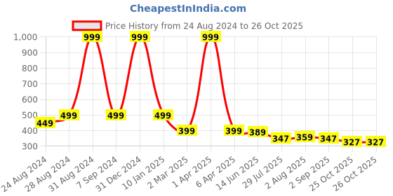 myntra.com DREAM CARE Black & White Printed PVC Waterproof LED TV Protector - 24 Inch dream care Price History Graph from 24 Aug 2024 to 26 Oct 2025