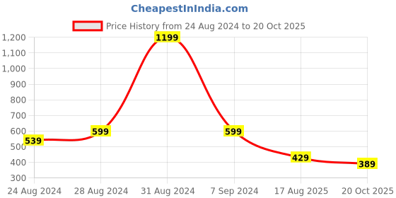 myntra.com DREAM CARE Black & White Printed Waterproof & Dustproof Top Load Washing Machine Cover dream care Price History Graph from 24 Aug 2024 to 20 Oct 2025