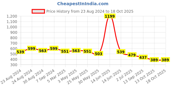 myntra.com DREAM CARE Black Printed Waterproof & Dustproof Top Load Washing Machine Cover dream care Price History Graph from 23 Aug 2024 to 18 Oct 2025