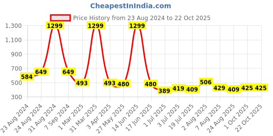 myntra.com DREAM CARE Blue & Beige 2 Pieces Printed Chair Covers dream care Price History Graph from 23 Aug 2024 to 22 Oct 2025