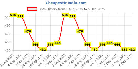 myntra.com DREAM CARE Blue & Brown Printed Front Loading Washing Machine Cover 7Kg dream care Price History Graph from 1 Aug 2025 to 6 Dec 2025
