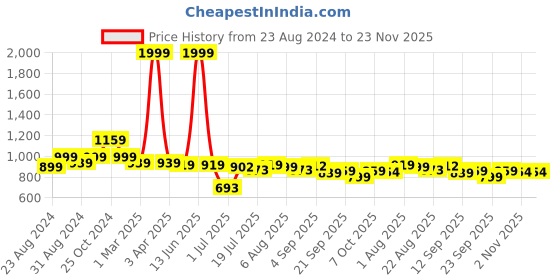 myntra.com DREAM CARE Blue & Grey 3 Layer Quilted Reversible 1 Seater Sofa Cover With Pockets dream care Price History Graph from 23 Aug 2024 to 22 Nov 2025