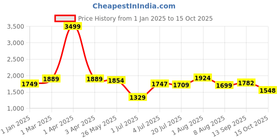 myntra.com DREAM CARE Blue & Grey 3 Layer Soft Quilted Reversible 4-Seater Sofa Cover dream care Price History Graph from 1 Jan 2025 to 15 Oct 2025