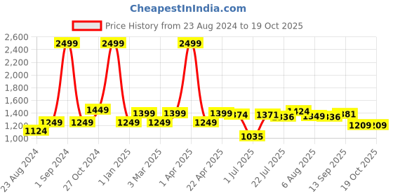 myntra.com DREAM CARE Blue & Grey Quilted Reversible 2 Seater Sofa Cover With Pockets dream care Price History Graph from 23 Aug 2024 to 18 Oct 2025