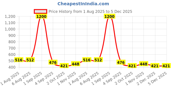 myntra.com DREAM CARE Blue & Orange Printed Front Loading Washing Machine Cover dream care Price History Graph from 1 Aug 2025 to 5 Dec 2025