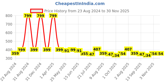 myntra.com DREAM CARE Blue & Pink Floral Printed 2 Seater Rectangular Waterproof Table Cover dream care Price History Graph from 23 Aug 2024 to 30 Nov 2025