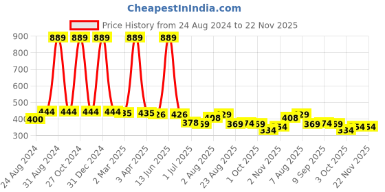 myntra.com DREAM CARE Blue & Pink Printed 4 Seater Waterproof Rectangle Table Cover dream care Price History Graph from 24 Aug 2024 to 22 Nov 2025