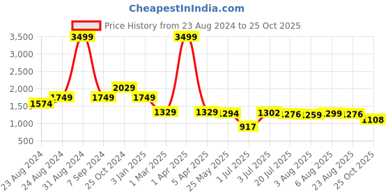 myntra.com DREAM CARE Blue & Purple Printed Waterproof & Flexible 2-Seater Sofa Cover dream care Price History Graph from 23 Aug 2024 to 25 Oct 2025