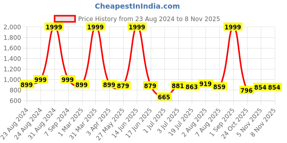 myntra.com DREAM CARE Blue & Red 4 Pieces Floral-Printed Stretchable Chair Covers dream care Price History Graph from 23 Aug 2024 to 2 Nov 2025