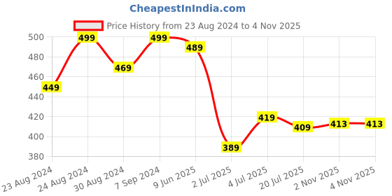 myntra.com DREAM CARE Blue & Red Printed PVC Top Load Fully Automatic Washing Machine Cover dream care Price History Graph from 23 Aug 2024 to 4 Nov 2025