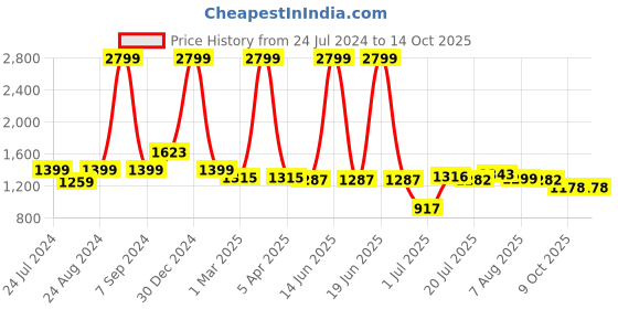 myntra.com DREAM CARE Blue & Red Printed Stretchable 2-Seater Sofa Cover With Anti Slip Foam Sticks dream care Price History Graph from 24 Jul 2024 to 14 Oct 2025