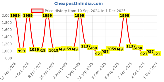 myntra.com DREAM CARE Blue & White Checked Stretchable King-Size Mattress Protector dream care Price History Graph from 10 Sep 2024 to 1 Dec 2025