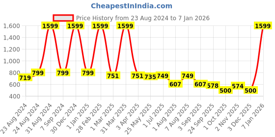myntra.com DREAM CARE Blue & White Checked Water Resistant Stretchable Single Mattress Protector dream care Price History Graph from 23 Aug 2024 to 5 Jan 2026