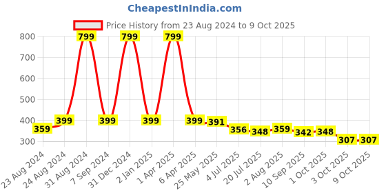 myntra.com DREAM CARE Blue & White Geometric Rectangle Multi Table Covers dream care Price History Graph from 23 Aug 2024 to 9 Oct 2025