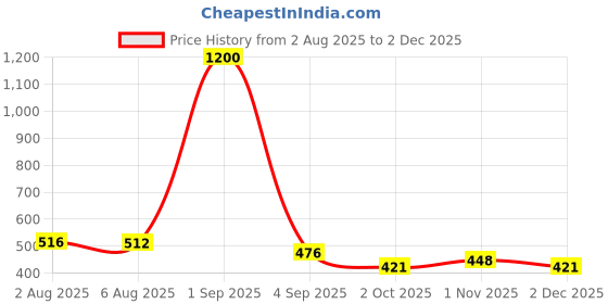 myntra.com DREAM CARE Blue & White Printed Front Loading Washing Machine Cover dream care Price History Graph from 2 Aug 2025 to 1 Dec 2025