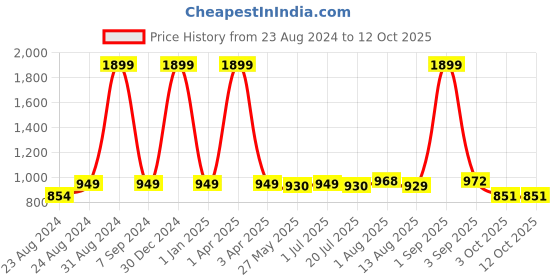 myntra.com DREAM CARE Blue & White Printed Single Size Mattress Protector dream care Price History Graph from 23 Aug 2024 to 12 Oct 2025