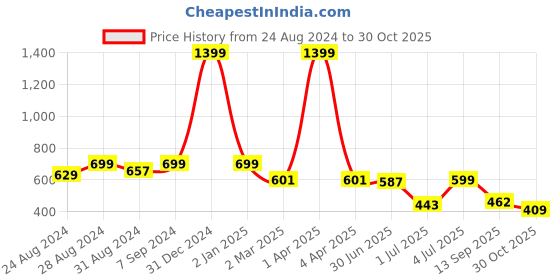 myntra.com DREAM CARE Blue & White Printed Waterproof Flap TV Protector- 43 Inch dream care Price History Graph from 24 Aug 2024 to 30 Oct 2025