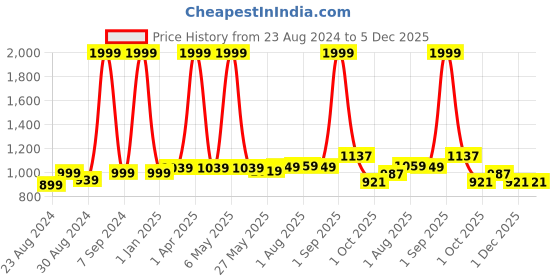 myntra.com DREAM CARE Blue Checked Mattress Protector dream care Price History Graph from 23 Aug 2024 to 5 Dec 2025