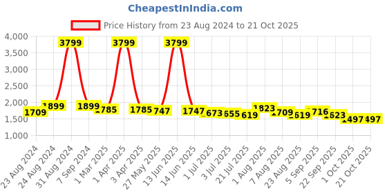 myntra.com DREAM CARE Blue Cotton Mattress Protector dream care Price History Graph from 23 Aug 2024 to 21 Oct 2025