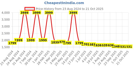 myntra.com DREAM CARE Blue Cotton Quilted Mattress Protector dream care Price History Graph from 23 Aug 2024 to 21 Oct 2025