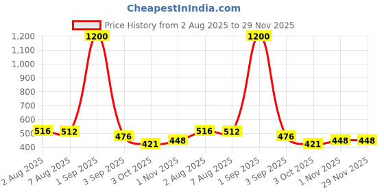 myntra.com DREAM CARE Blue Printed Dustproof & Waterproof Front Loading Washing Machine Cover 5Kg dream care Price History Graph from 2 Aug 2025 to 29 Nov 2025
