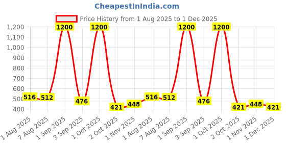 myntra.com DREAM CARE Blue Printed Dustproof & Waterproof Front Loading Washing Machine Cover 6Kg dream care Price History Graph from 1 Aug 2025 to 1 Dec 2025