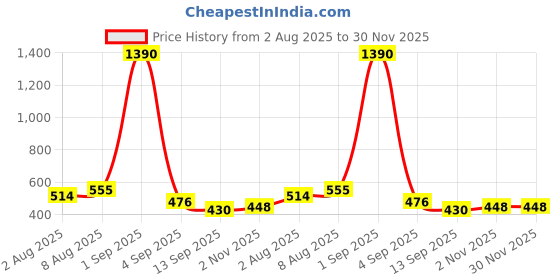 myntra.com DREAM CARE Blue Printed Dustproof & Waterproof Front Loading Washing Machine Cover 8Kg dream care Price History Graph from 2 Aug 2025 to 29 Nov 2025