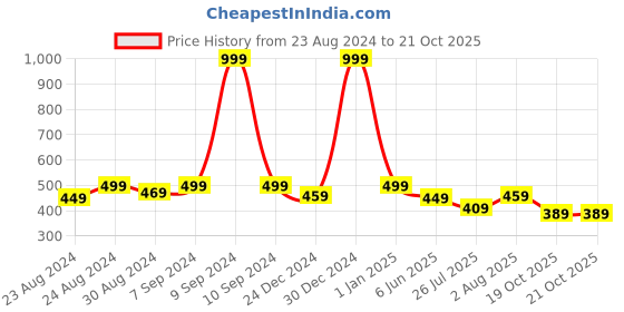 myntra.com DREAM CARE Blue Printed Front Load Washing Machine Cover dream care Price History Graph from 23 Aug 2024 to 21 Oct 2025