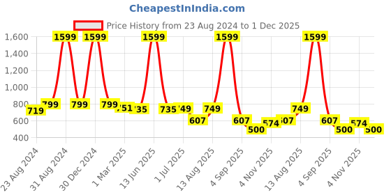 myntra.com DREAM CARE Blue Printed Single Size Mattress Protector dream care Price History Graph from 23 Aug 2024 to 1 Dec 2025