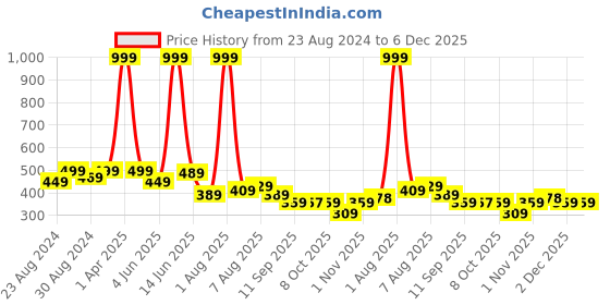 myntra.com DREAM CARE Blue Printed Top Load Washing Machine Cover dream care Price History Graph from 23 Aug 2024 to 5 Dec 2025