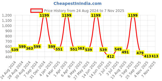 myntra.com DREAM CARE Blue Printed Waterproof & Dustproof Top Load Washing Machine Cover dream care Price History Graph from 24 Aug 2024 to 6 Nov 2025