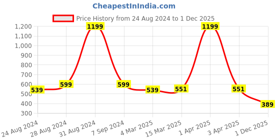 myntra.com DREAM CARE Blue Printed Waterproof & Dustproof Washing Machine Cover dream care Price History Graph from 24 Aug 2024 to 1 Dec 2025