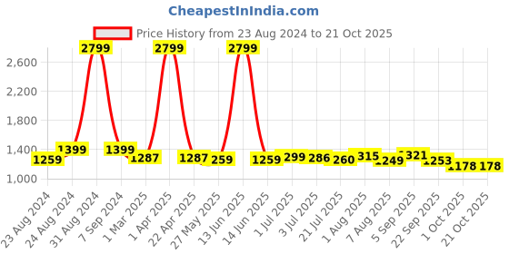 myntra.com DREAM CARE Blue Quilted Mattress Protector dream care Price History Graph from 23 Aug 2024 to 21 Oct 2025